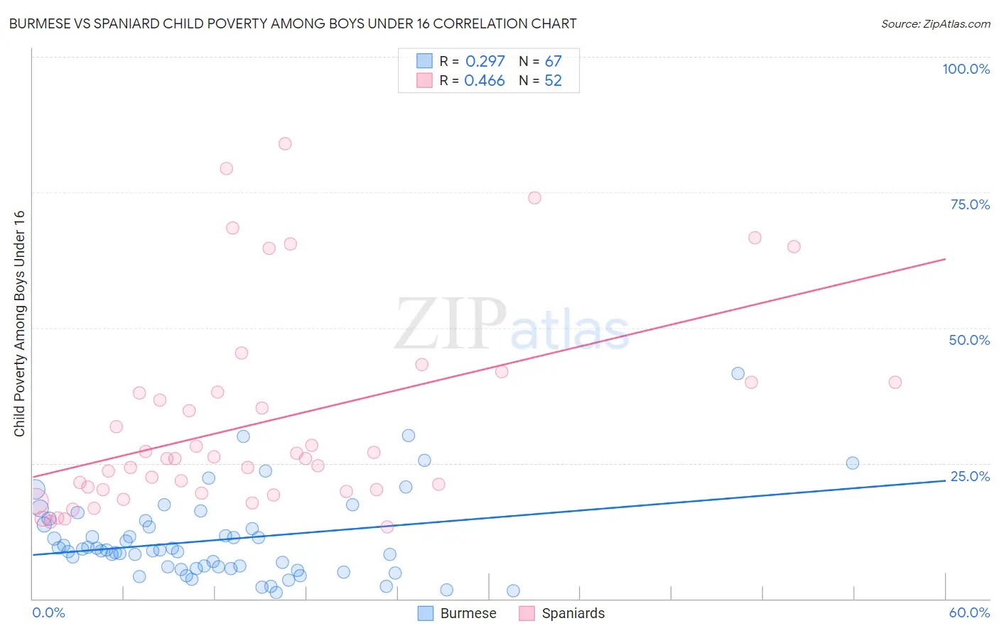 Burmese vs Spaniard Child Poverty Among Boys Under 16