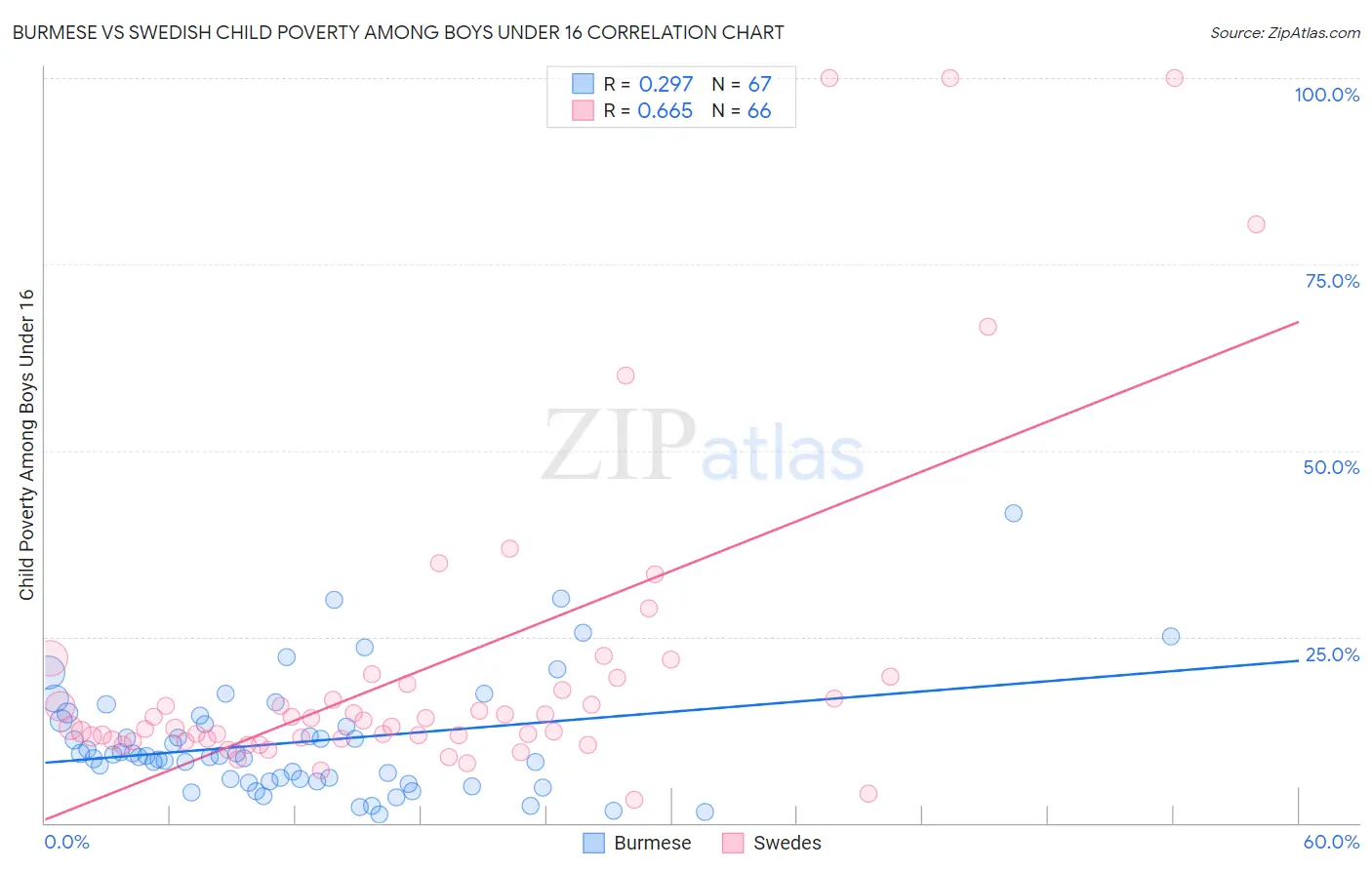 Burmese vs Swedish Child Poverty Among Boys Under 16