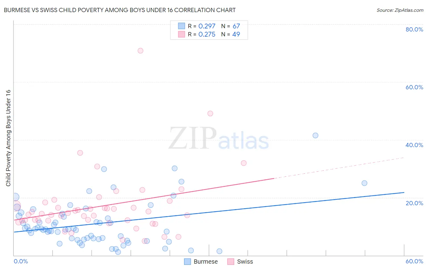 Burmese vs Swiss Child Poverty Among Boys Under 16