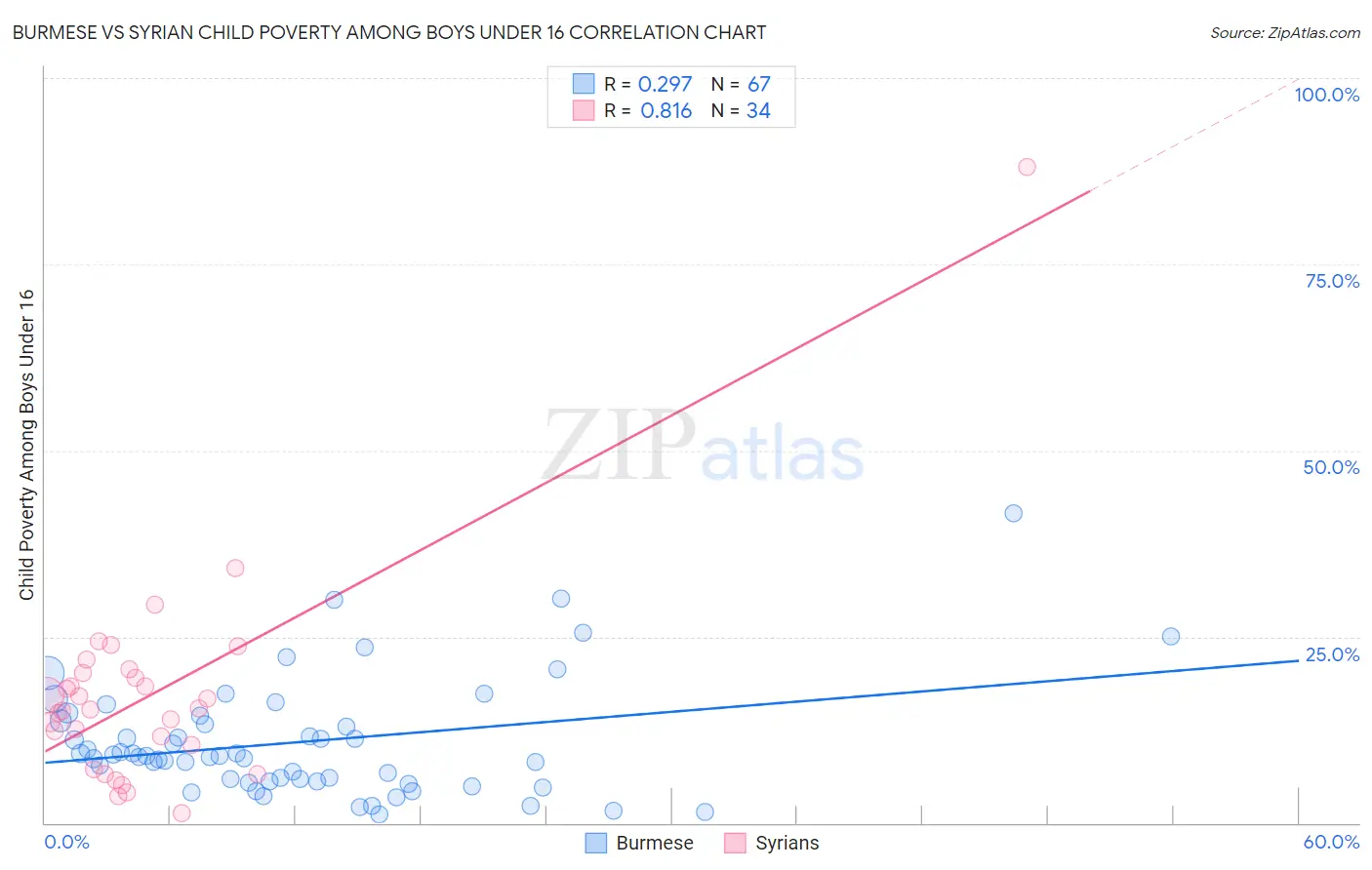Burmese vs Syrian Child Poverty Among Boys Under 16