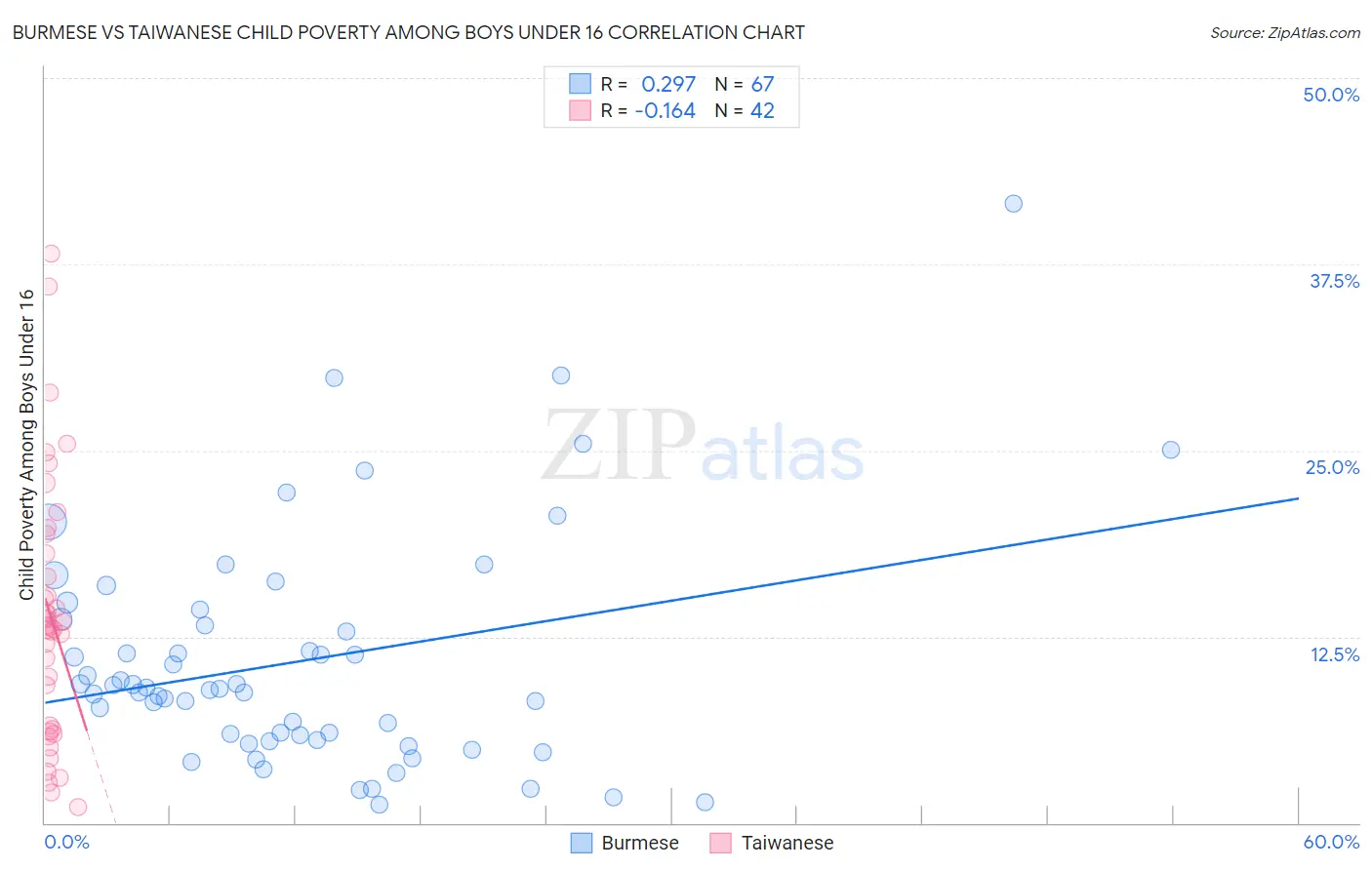 Burmese vs Taiwanese Child Poverty Among Boys Under 16