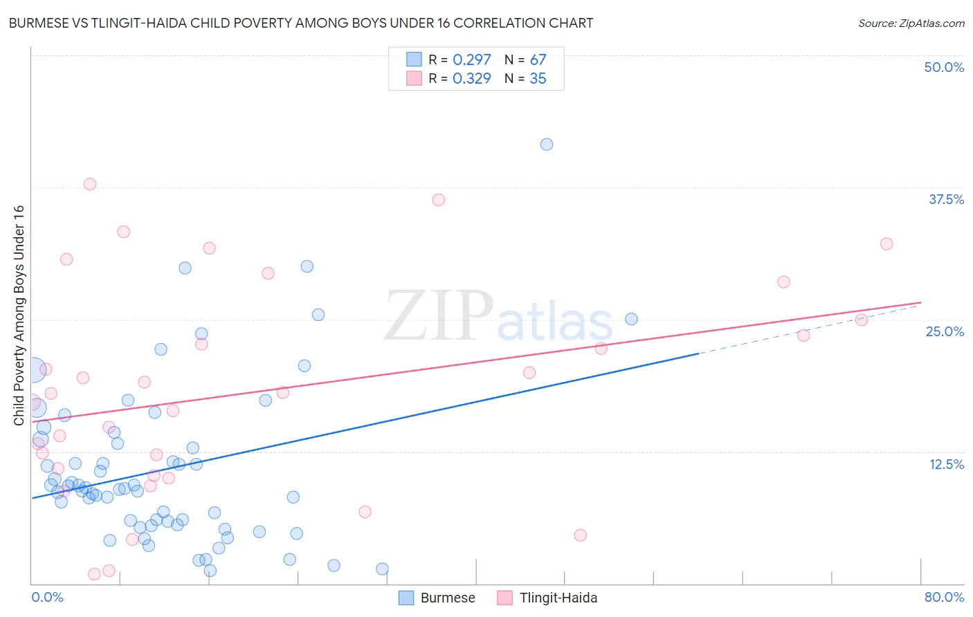 Burmese vs Tlingit-Haida Child Poverty Among Boys Under 16