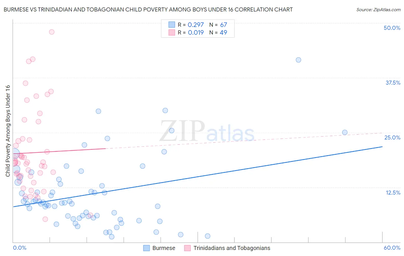 Burmese vs Trinidadian and Tobagonian Child Poverty Among Boys Under 16