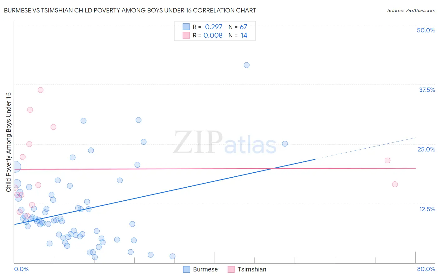 Burmese vs Tsimshian Child Poverty Among Boys Under 16