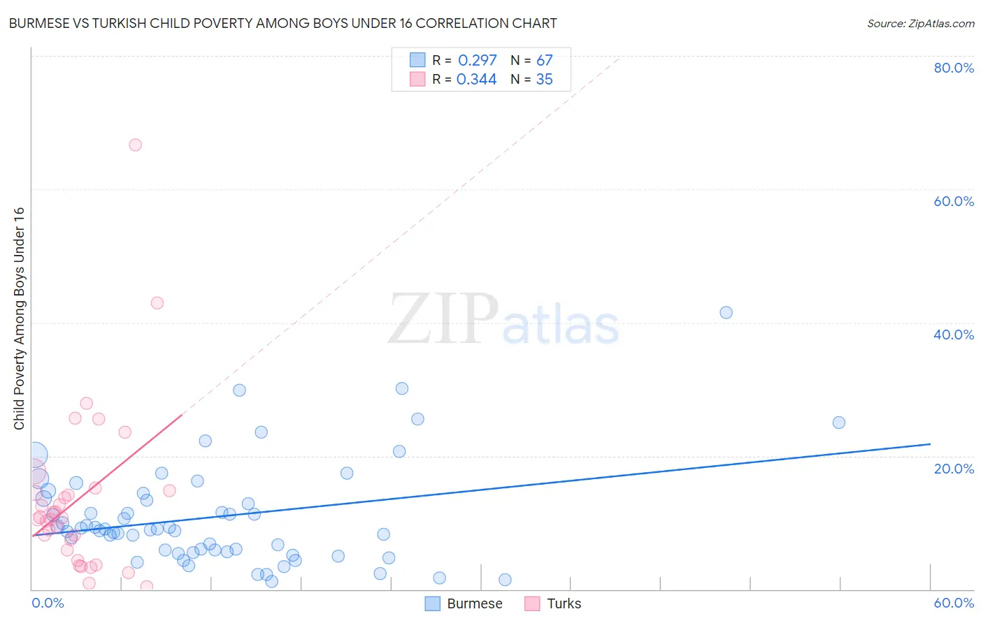 Burmese vs Turkish Child Poverty Among Boys Under 16