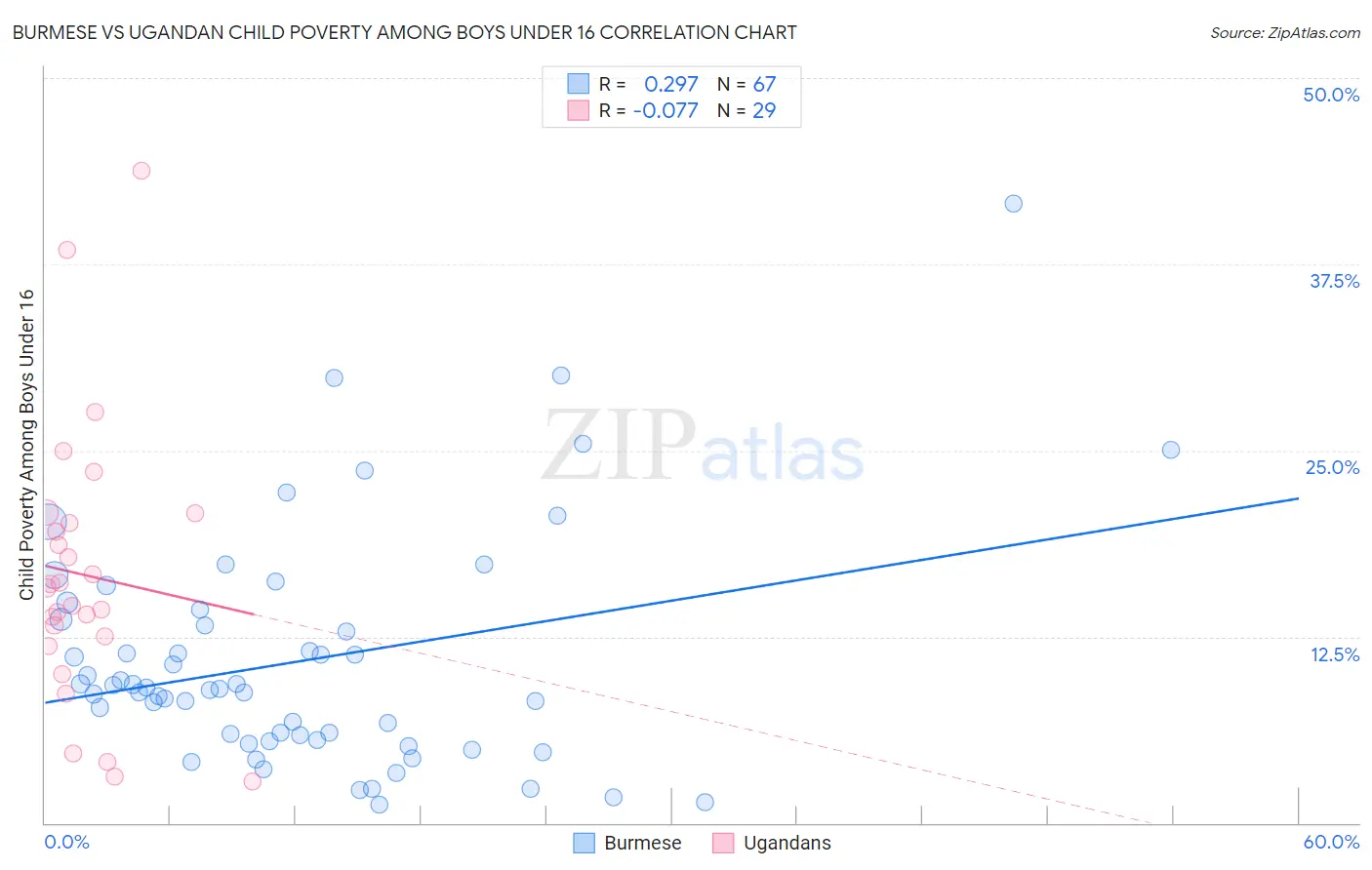 Burmese vs Ugandan Child Poverty Among Boys Under 16