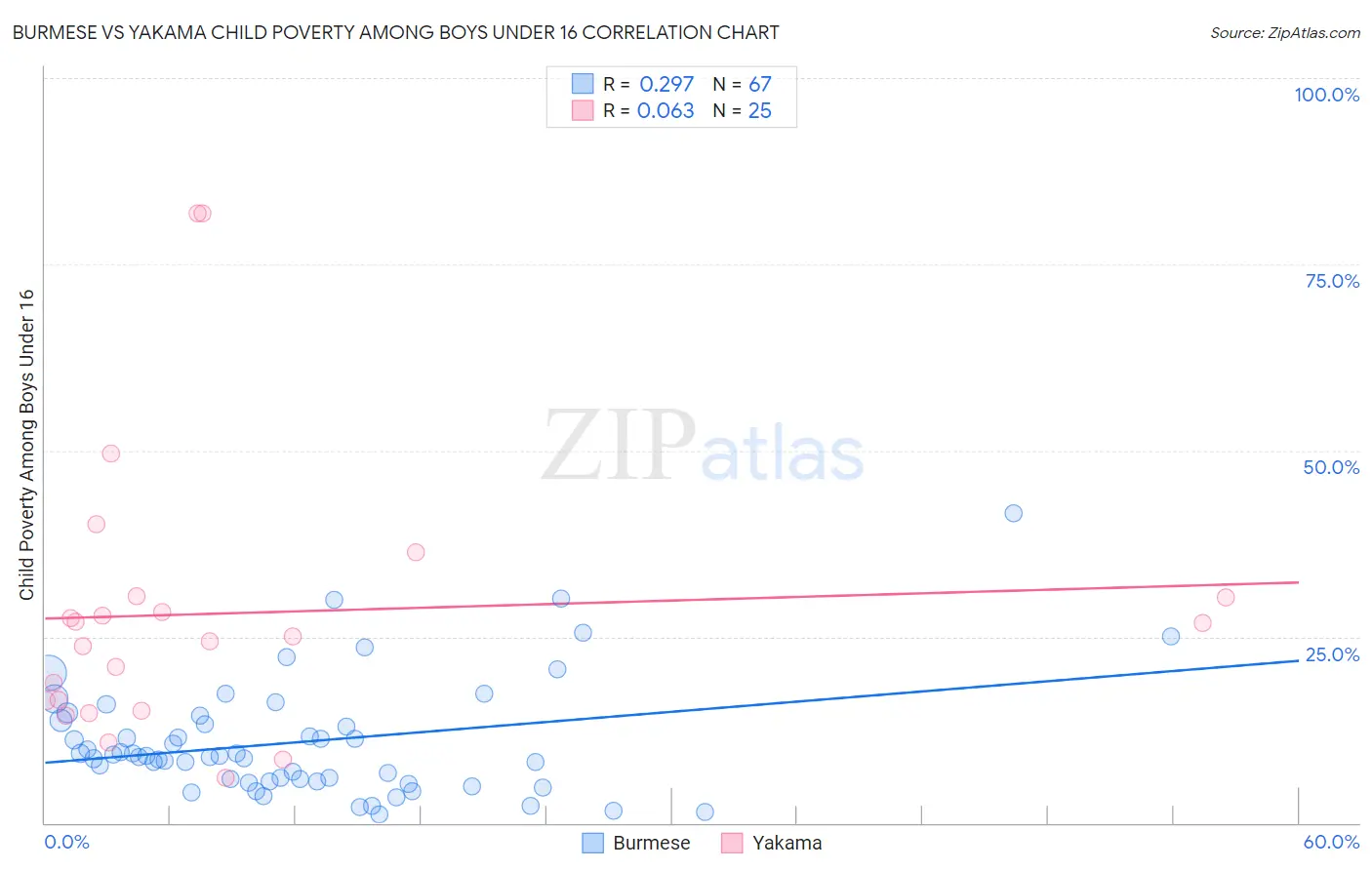 Burmese vs Yakama Child Poverty Among Boys Under 16