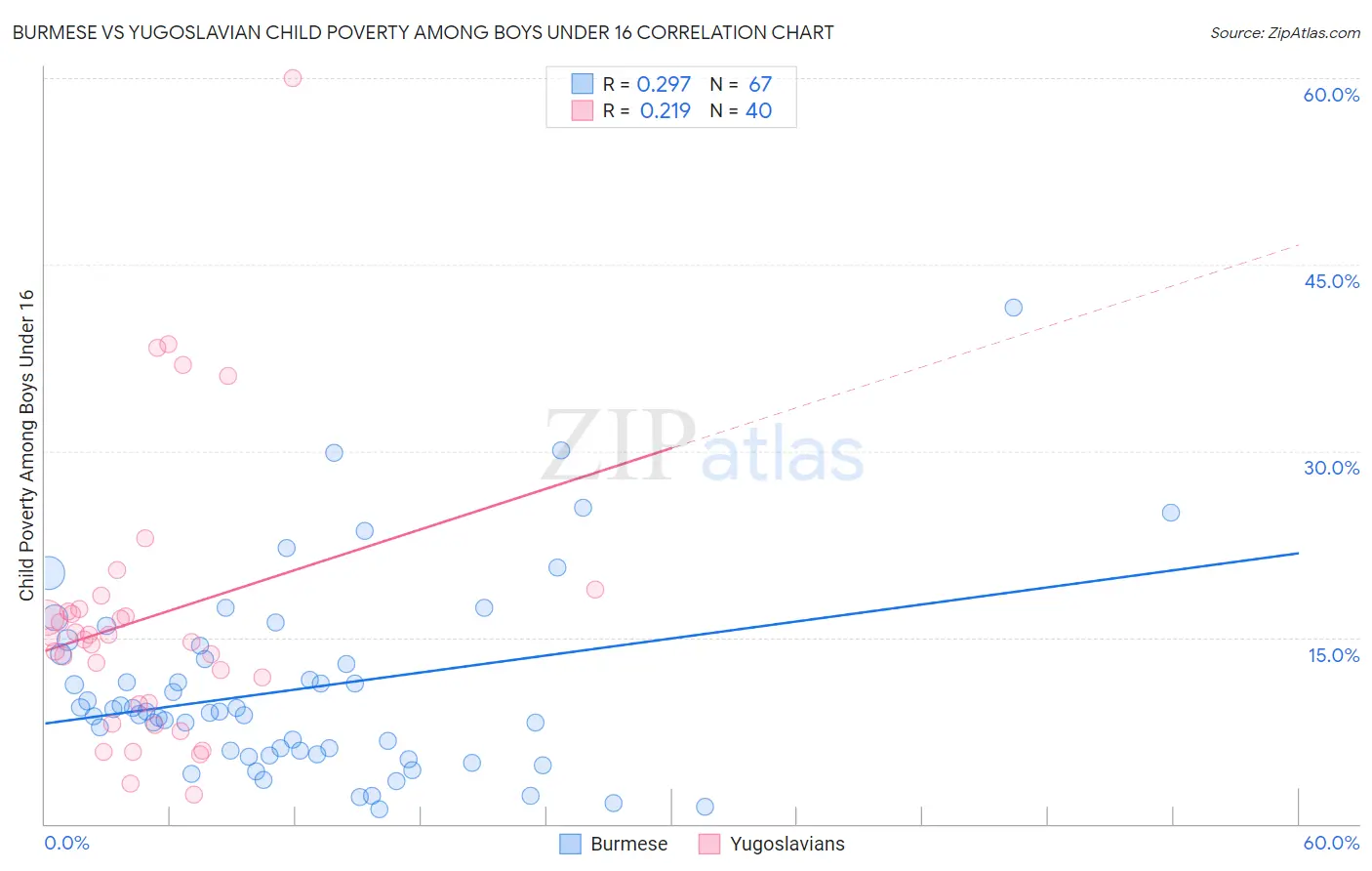 Burmese vs Yugoslavian Child Poverty Among Boys Under 16