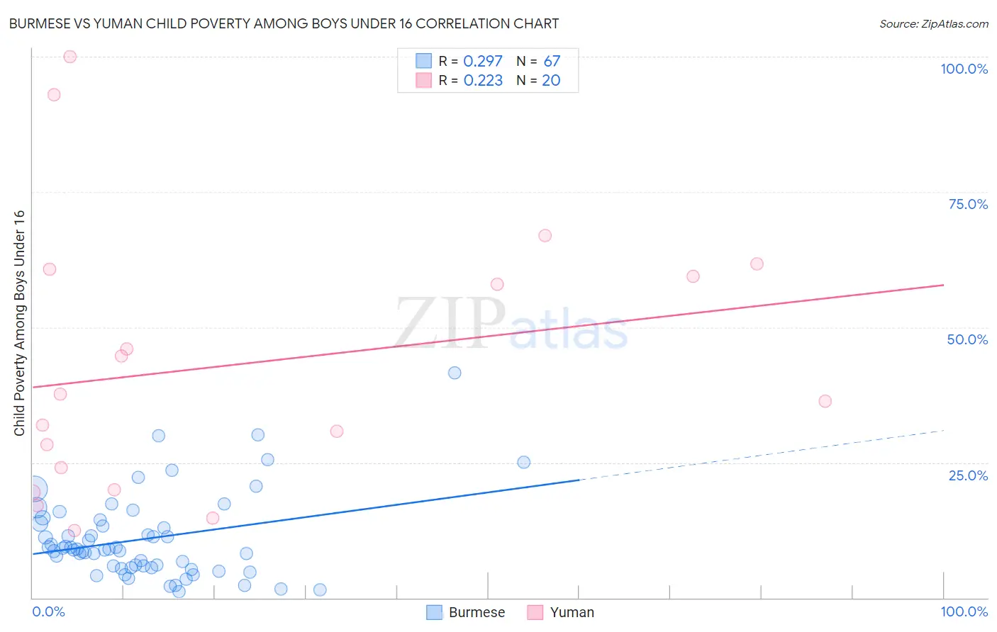 Burmese vs Yuman Child Poverty Among Boys Under 16