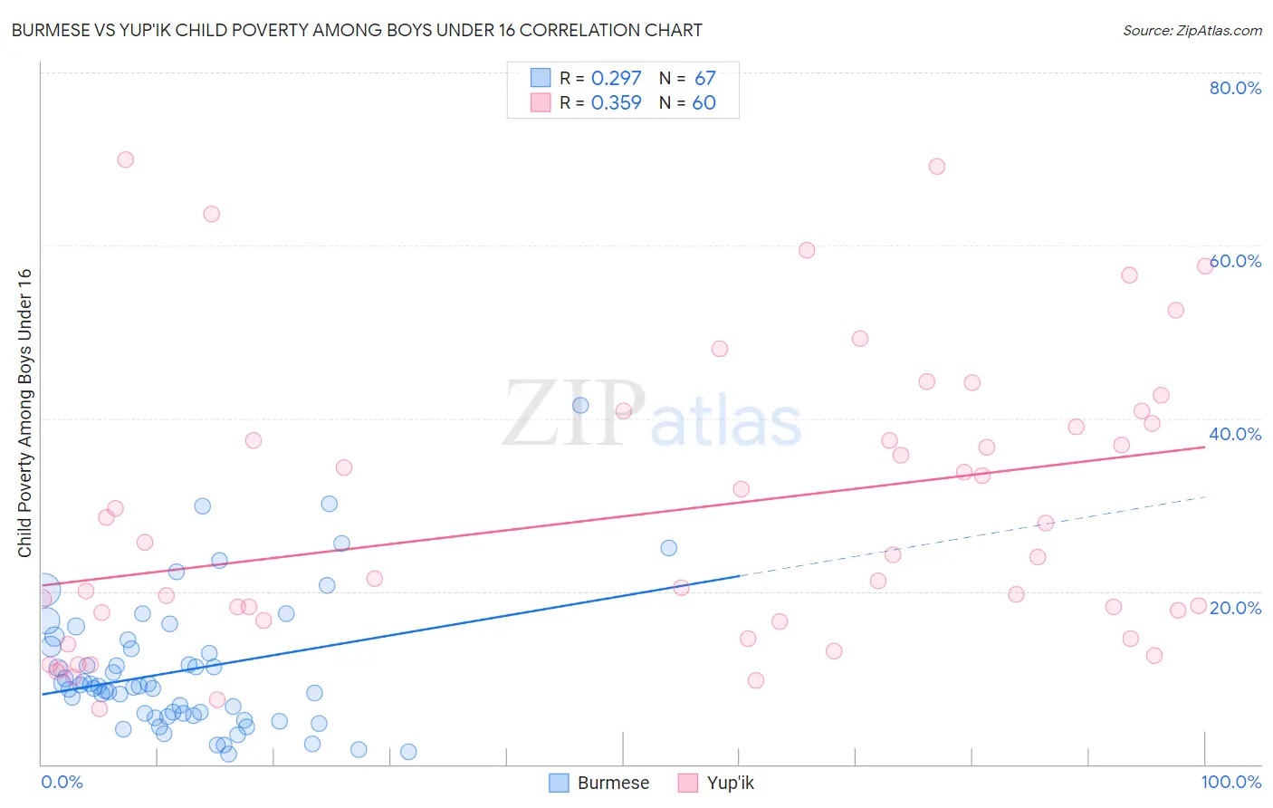 Burmese vs Yup'ik Child Poverty Among Boys Under 16