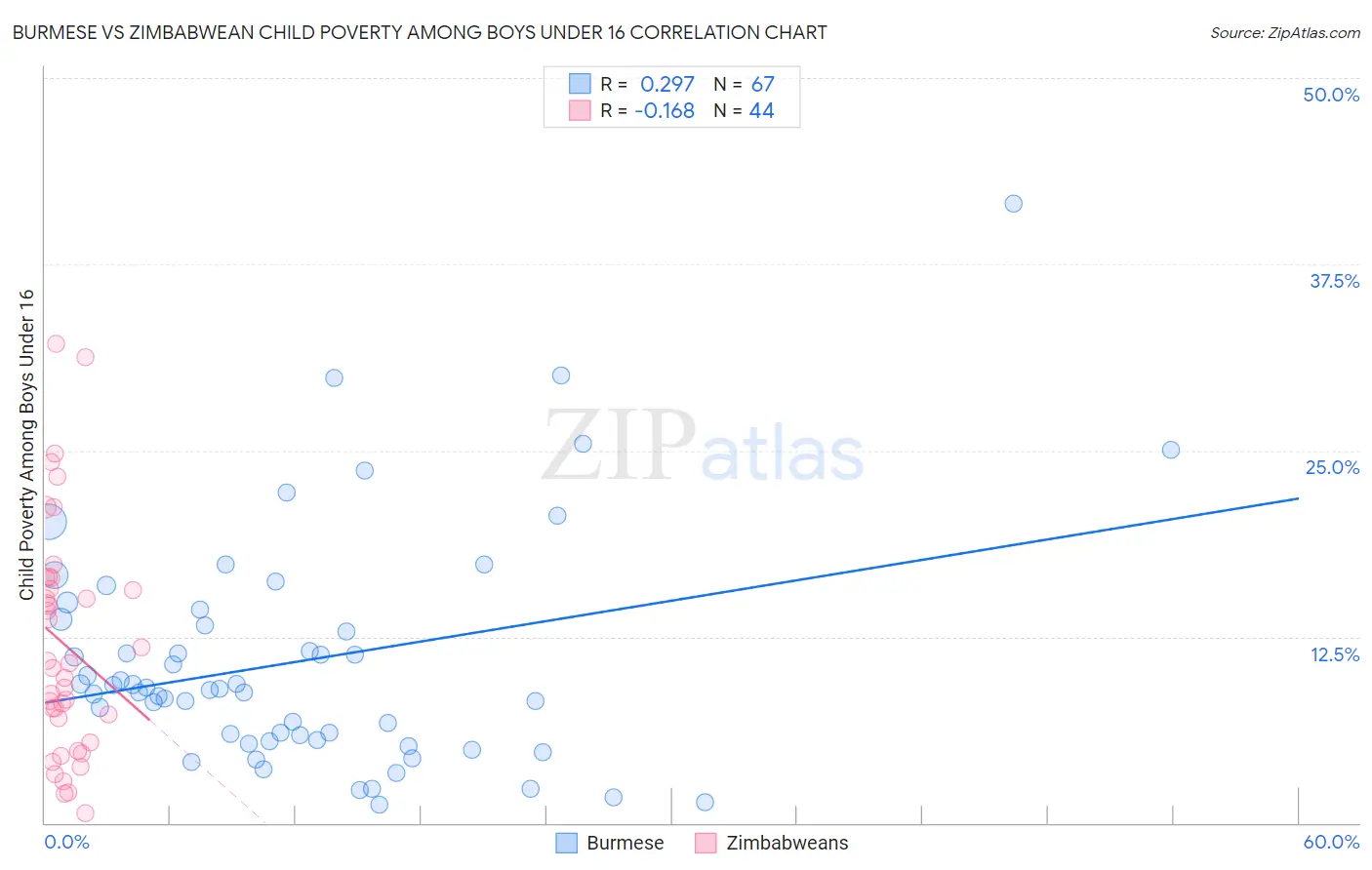Burmese vs Zimbabwean Child Poverty Among Boys Under 16