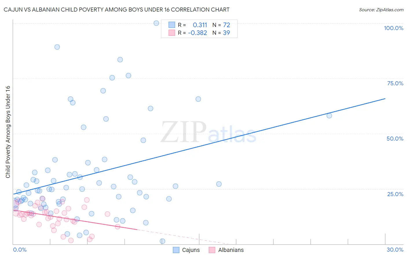Cajun vs Albanian Child Poverty Among Boys Under 16