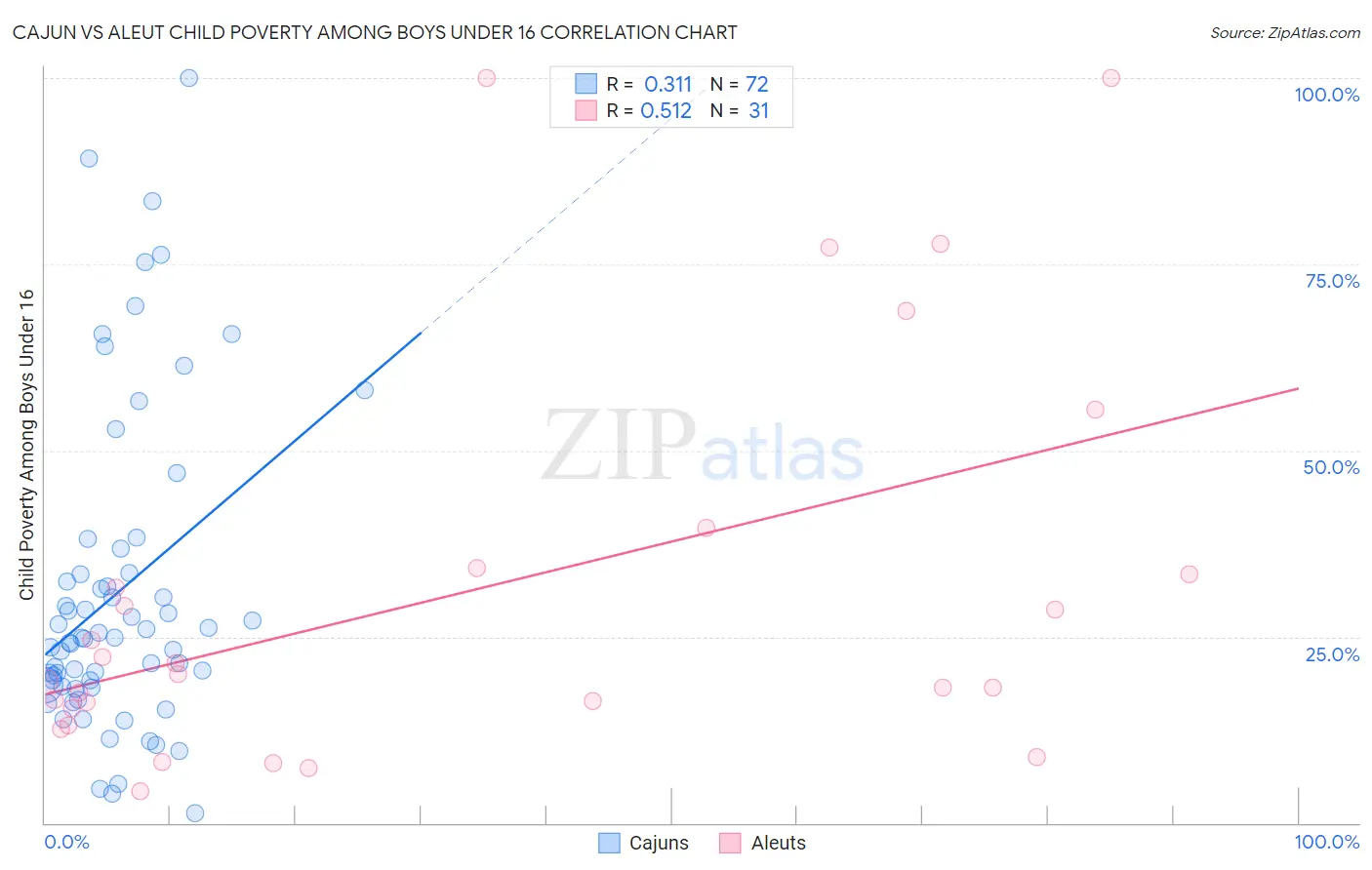 Cajun vs Aleut Child Poverty Among Boys Under 16