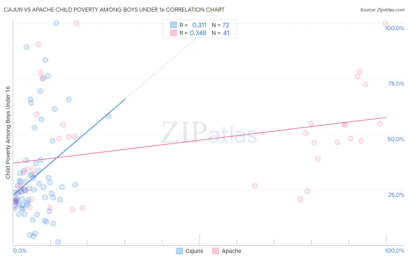 Cajun vs Apache Child Poverty Among Boys Under 16