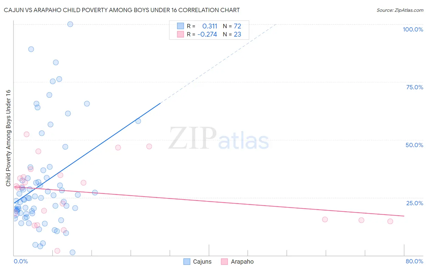 Cajun vs Arapaho Child Poverty Among Boys Under 16