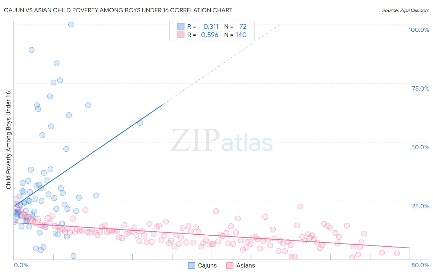 Cajun vs Asian Child Poverty Among Boys Under 16