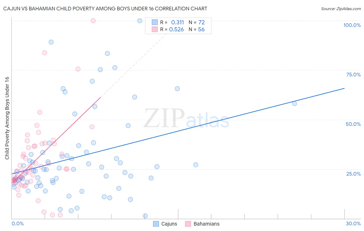 Cajun vs Bahamian Child Poverty Among Boys Under 16