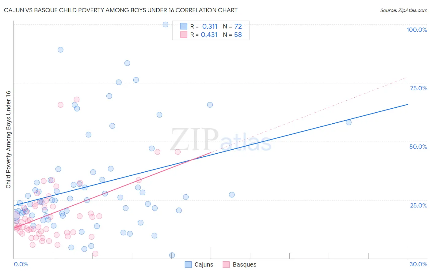 Cajun vs Basque Child Poverty Among Boys Under 16
