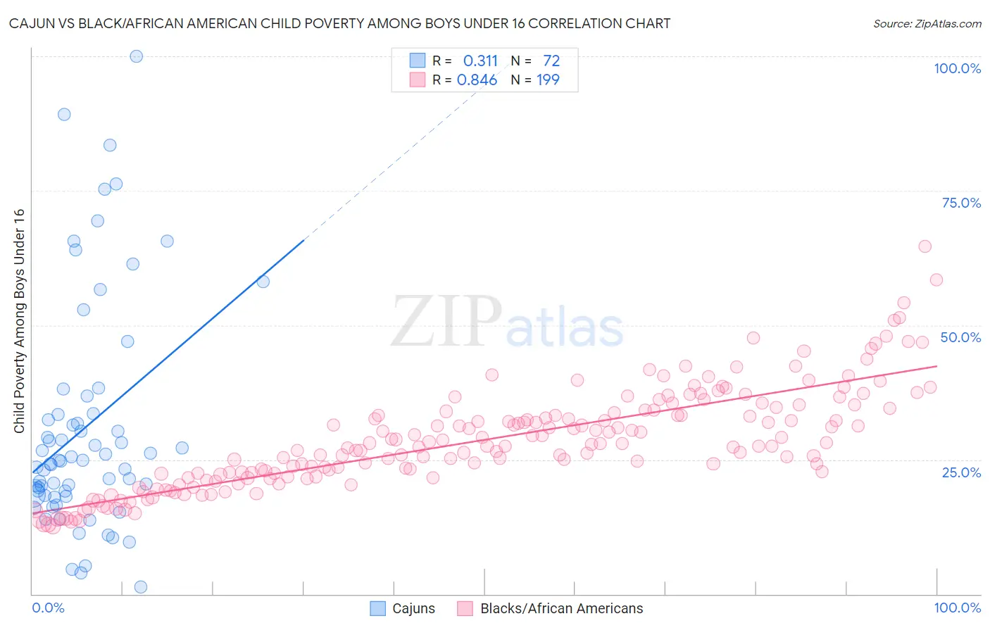 Cajun vs Black/African American Child Poverty Among Boys Under 16
