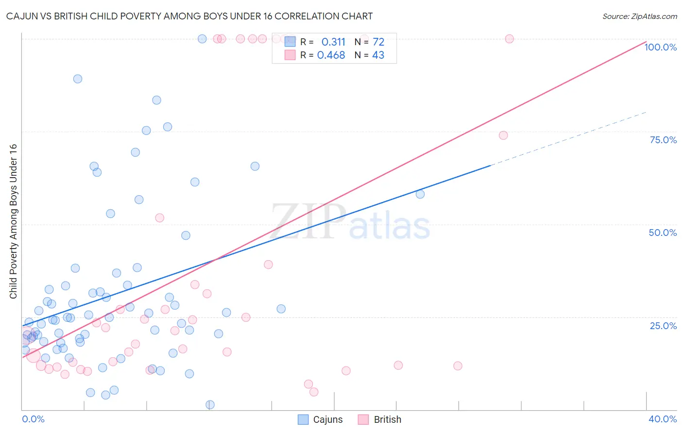 Cajun vs British Child Poverty Among Boys Under 16