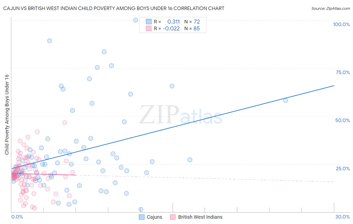 Cajun vs British West Indian Child Poverty Among Boys Under 16
