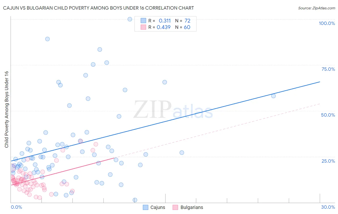 Cajun vs Bulgarian Child Poverty Among Boys Under 16