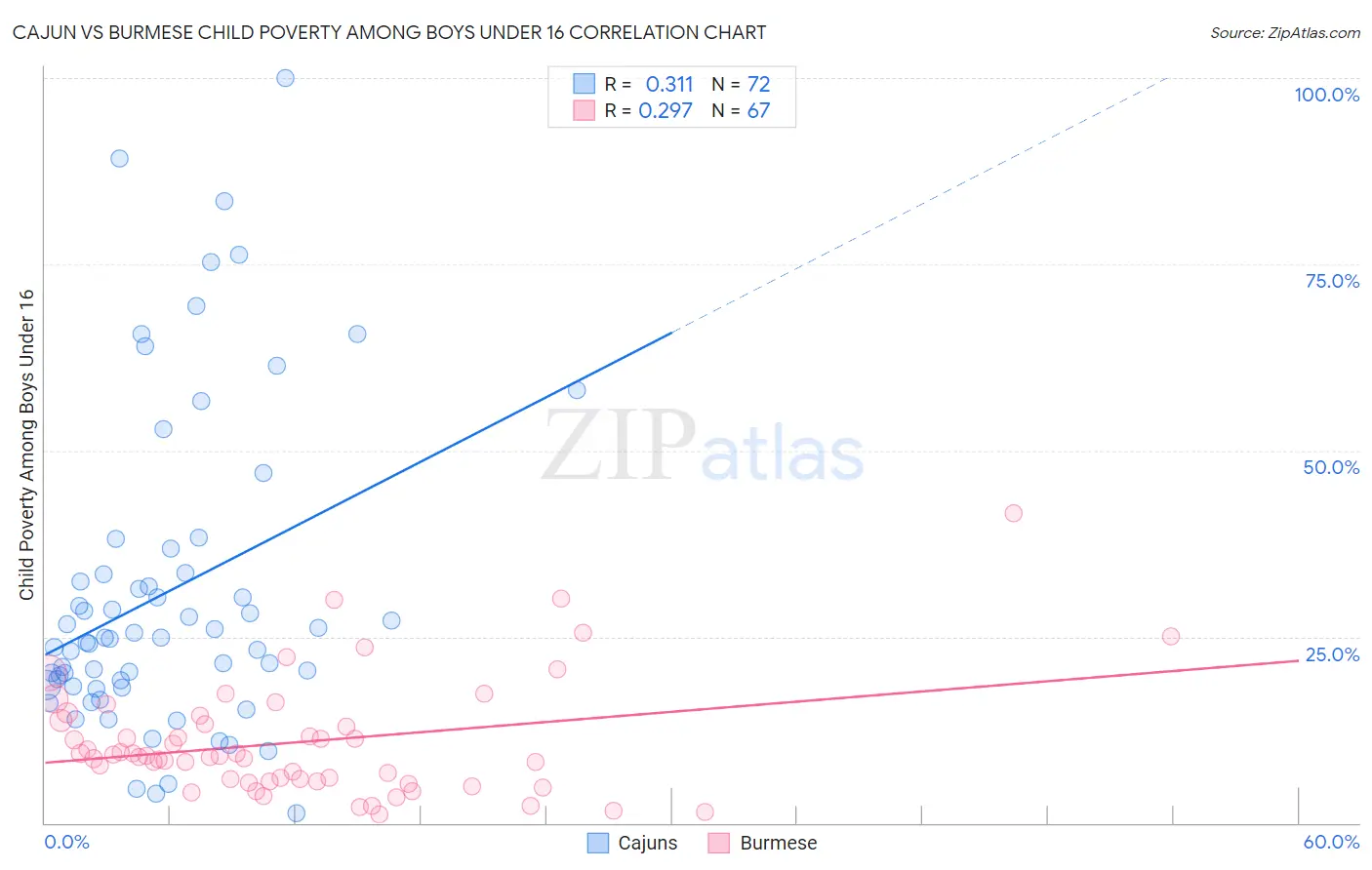 Cajun vs Burmese Child Poverty Among Boys Under 16