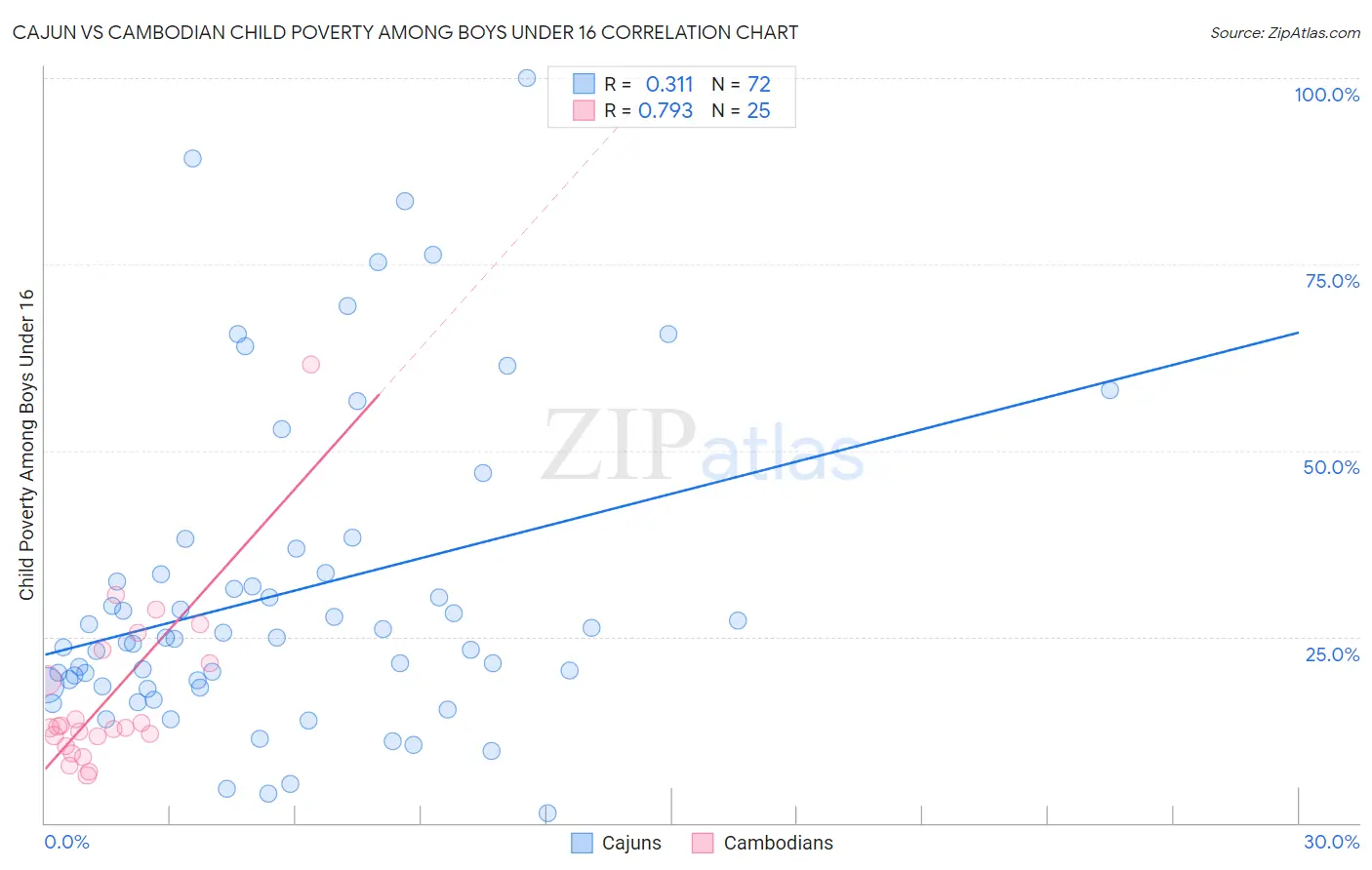 Cajun vs Cambodian Child Poverty Among Boys Under 16