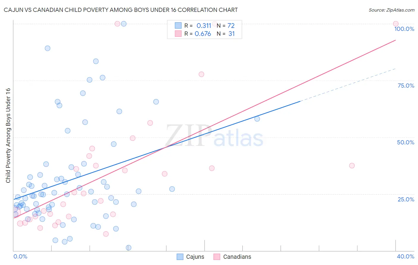 Cajun vs Canadian Child Poverty Among Boys Under 16