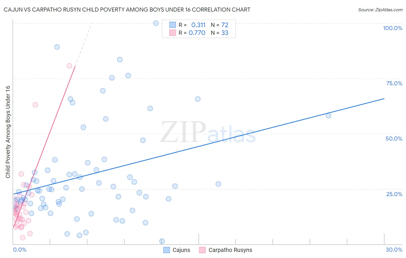 Cajun vs Carpatho Rusyn Child Poverty Among Boys Under 16