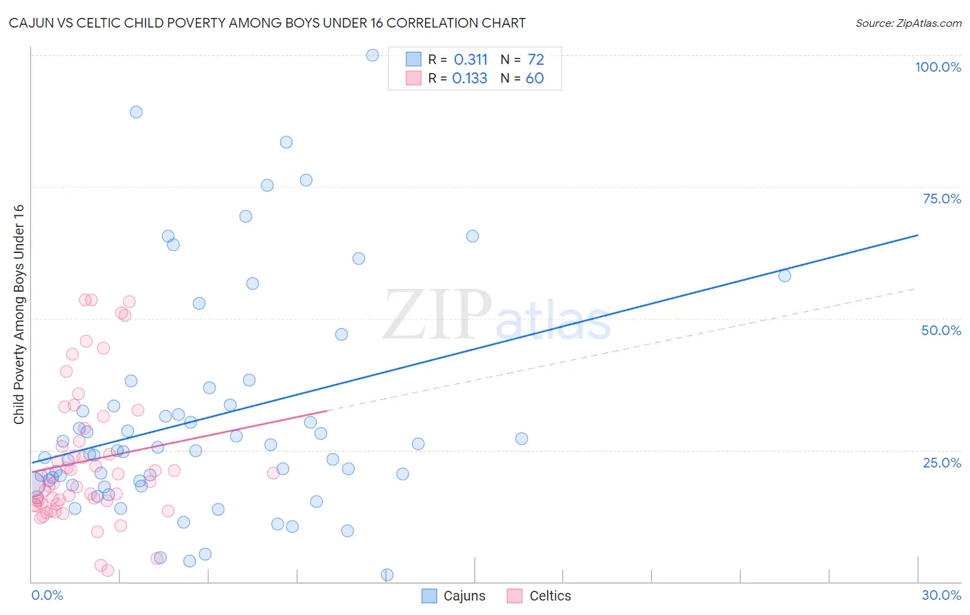 Cajun vs Celtic Child Poverty Among Boys Under 16