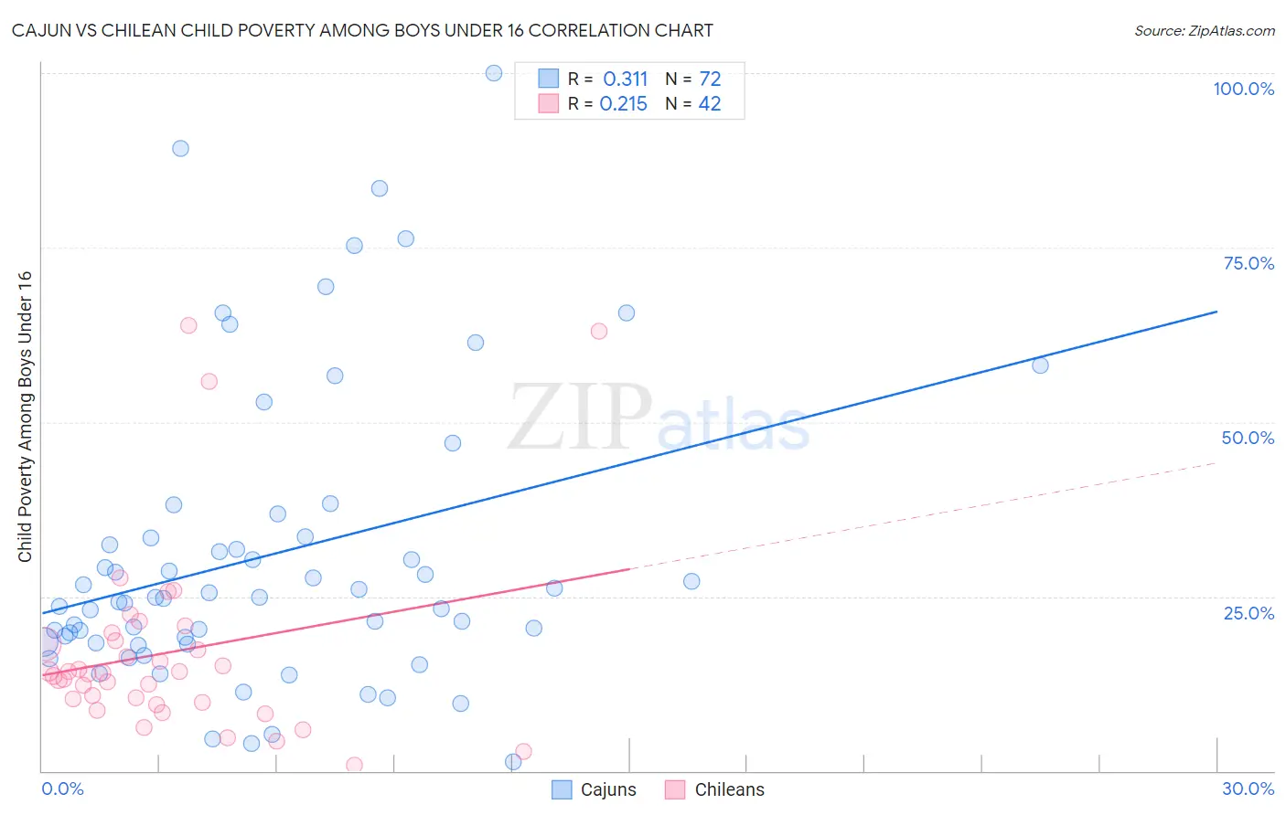 Cajun vs Chilean Child Poverty Among Boys Under 16