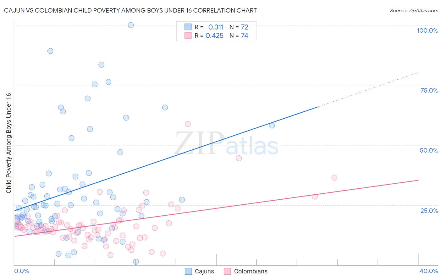 Cajun vs Colombian Child Poverty Among Boys Under 16