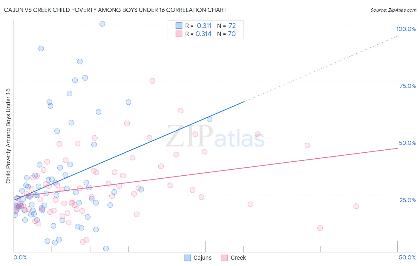 Cajun vs Creek Child Poverty Among Boys Under 16