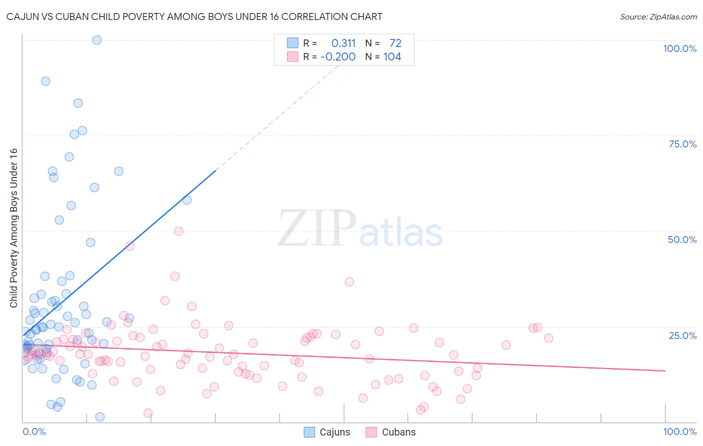 Cajun vs Cuban Child Poverty Among Boys Under 16