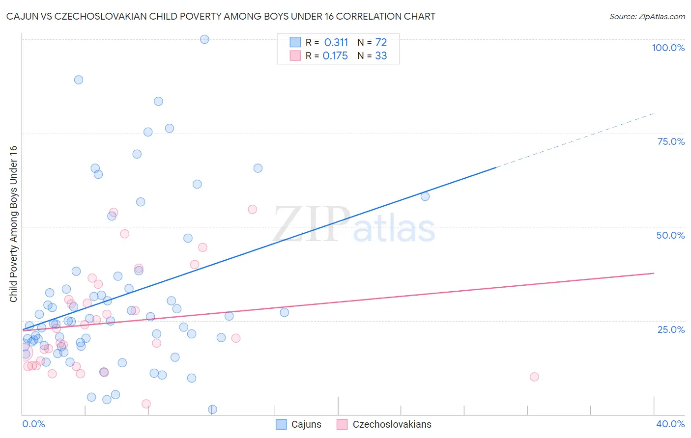 Cajun vs Czechoslovakian Child Poverty Among Boys Under 16