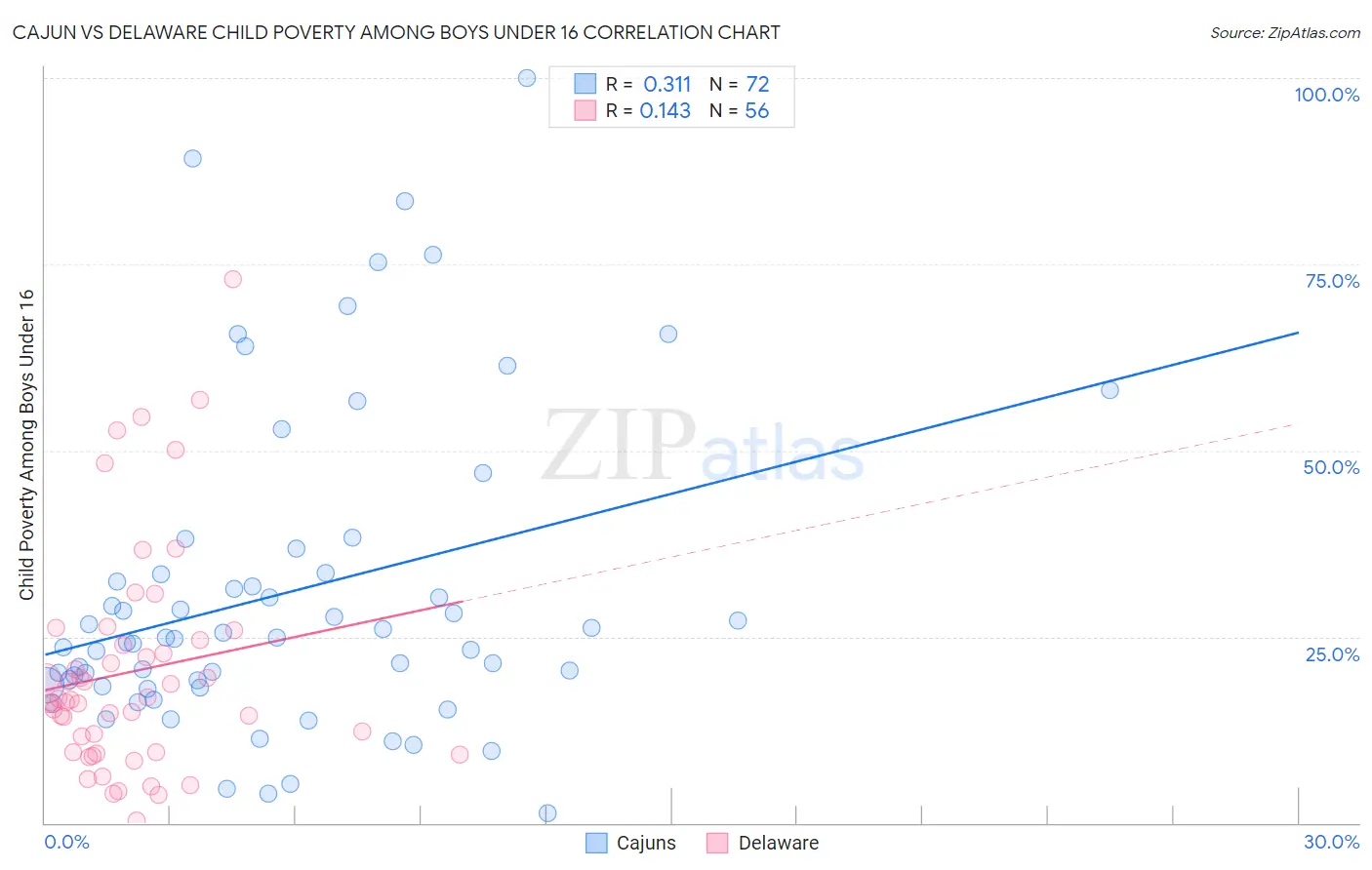 Cajun vs Delaware Child Poverty Among Boys Under 16