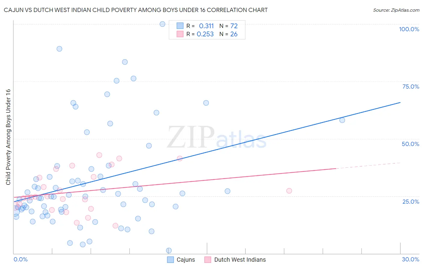 Cajun vs Dutch West Indian Child Poverty Among Boys Under 16