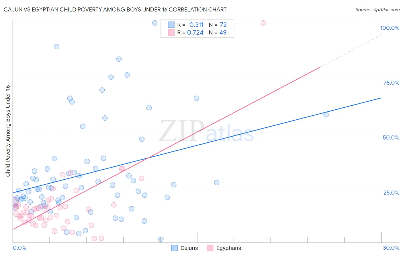 Cajun vs Egyptian Child Poverty Among Boys Under 16