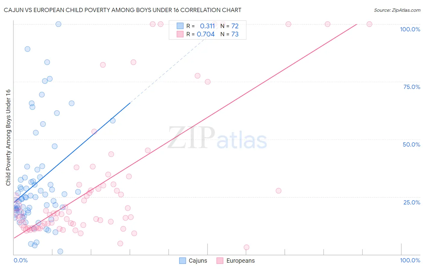 Cajun vs European Child Poverty Among Boys Under 16