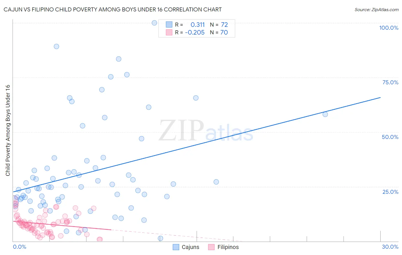Cajun vs Filipino Child Poverty Among Boys Under 16