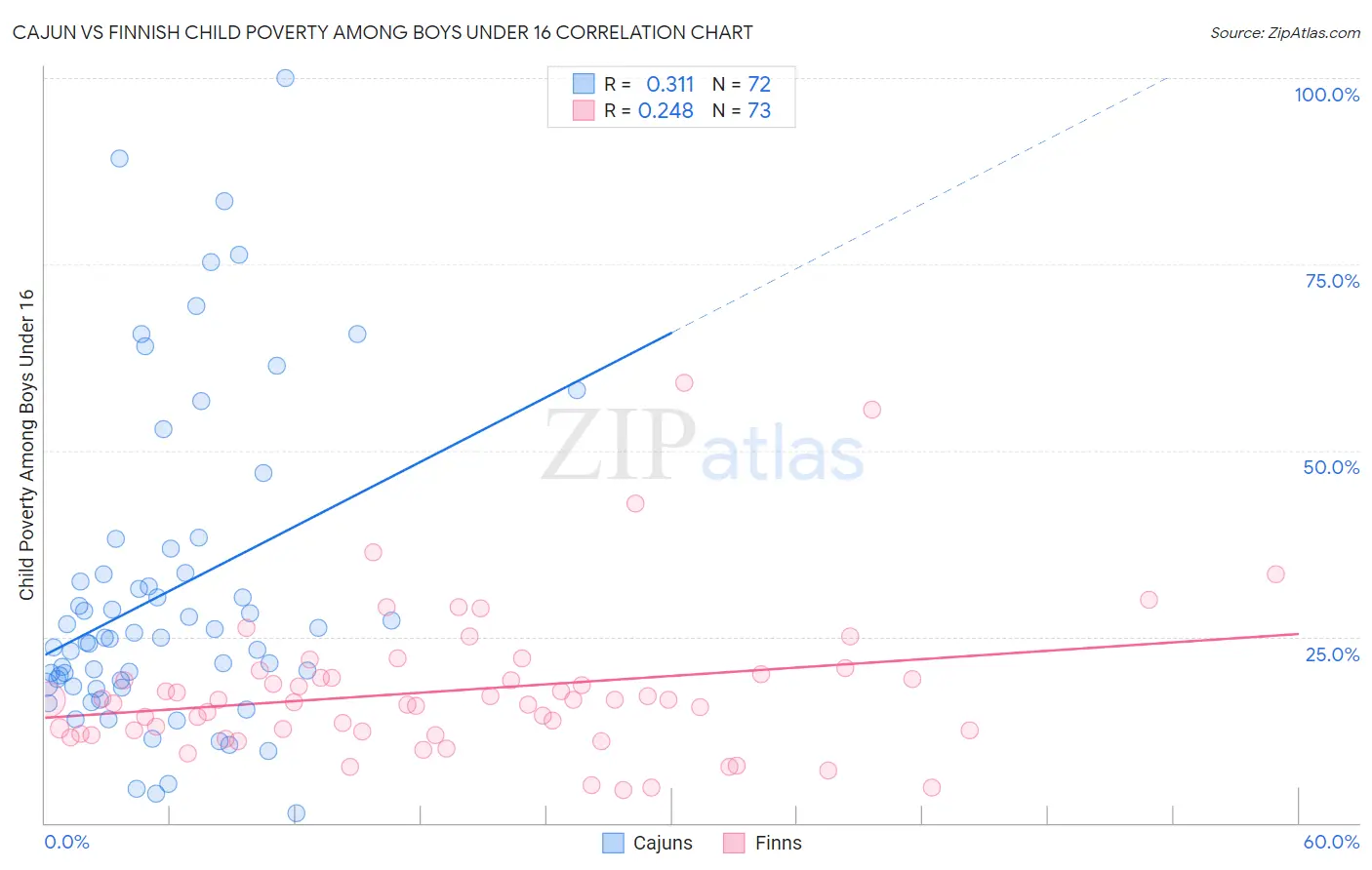 Cajun vs Finnish Child Poverty Among Boys Under 16