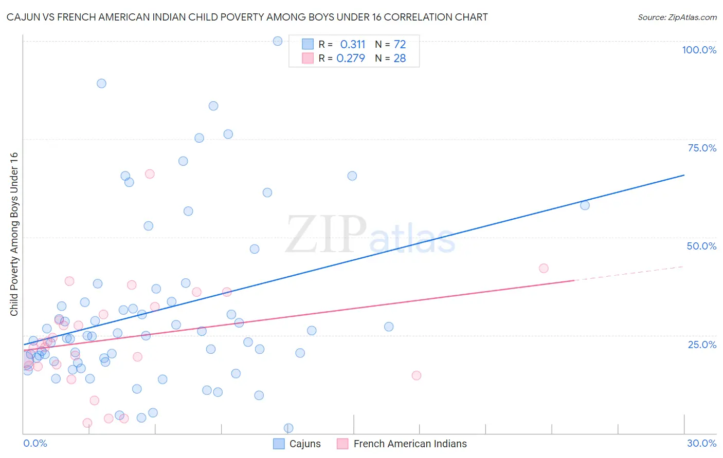 Cajun vs French American Indian Child Poverty Among Boys Under 16