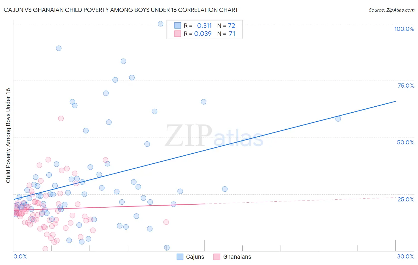 Cajun vs Ghanaian Child Poverty Among Boys Under 16