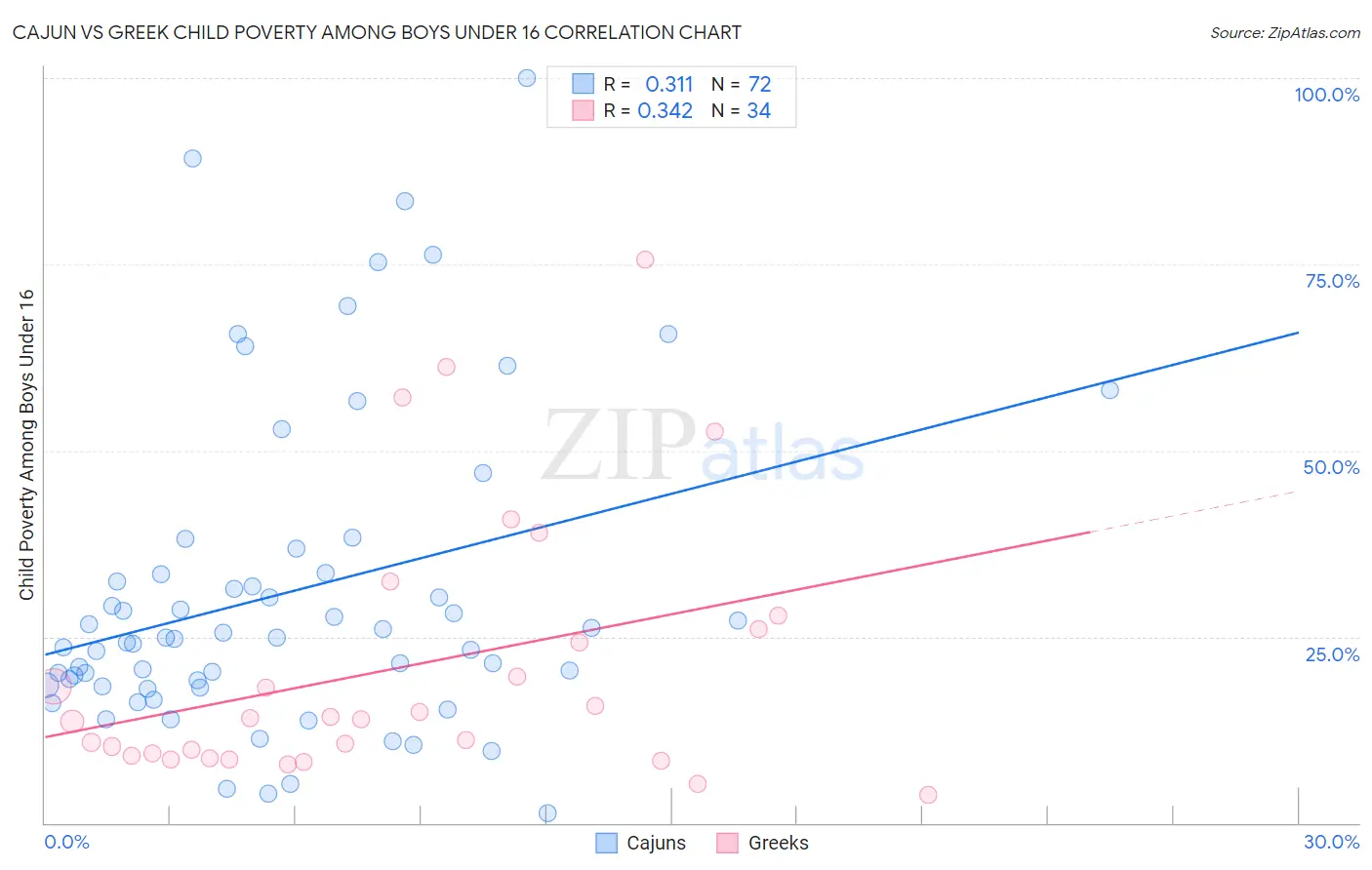 Cajun vs Greek Child Poverty Among Boys Under 16
