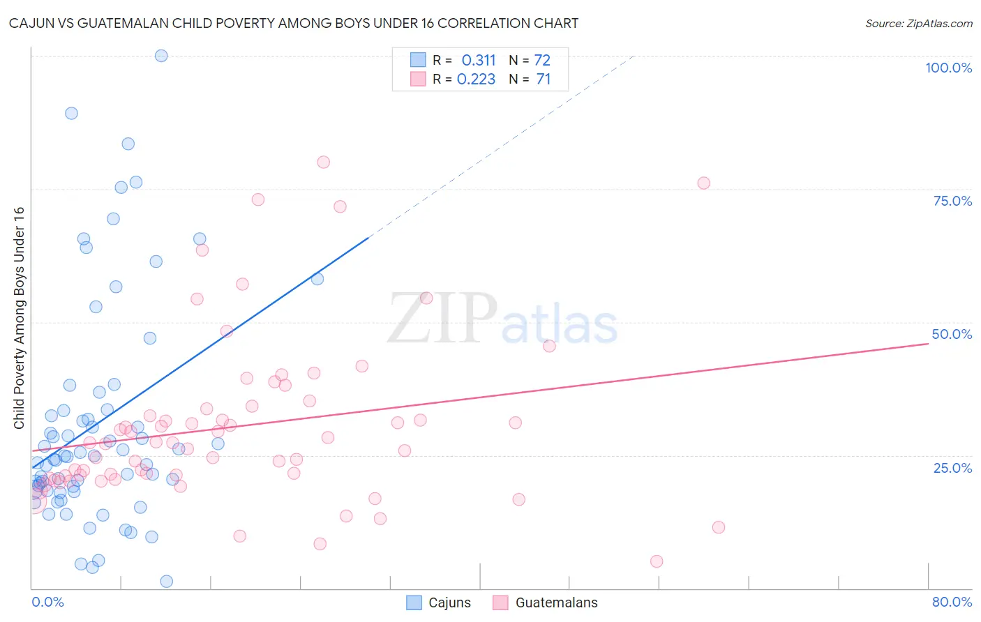 Cajun vs Guatemalan Child Poverty Among Boys Under 16