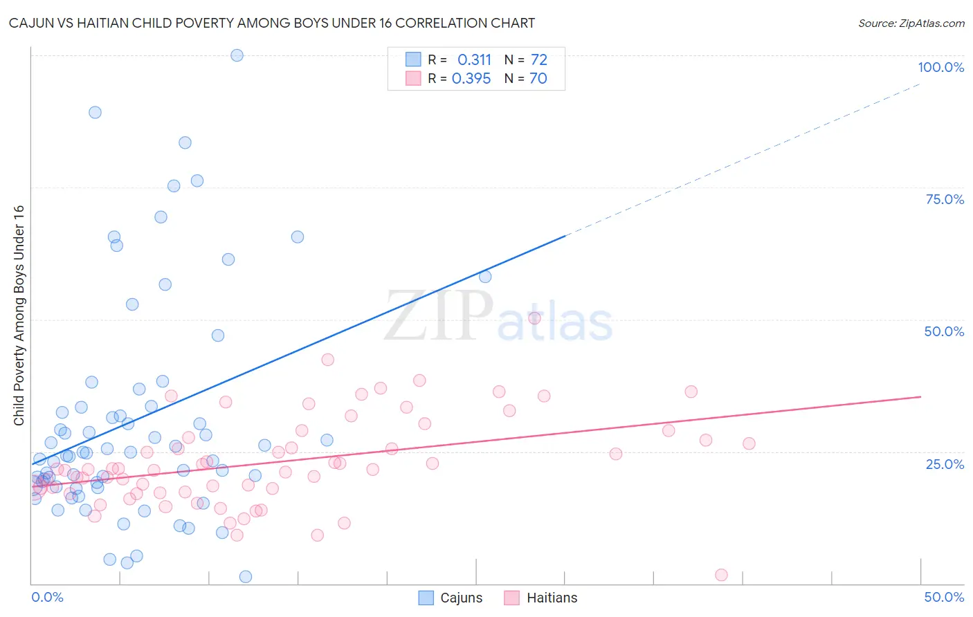 Cajun vs Haitian Child Poverty Among Boys Under 16