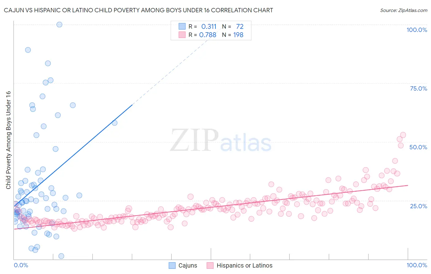 Cajun vs Hispanic or Latino Child Poverty Among Boys Under 16
