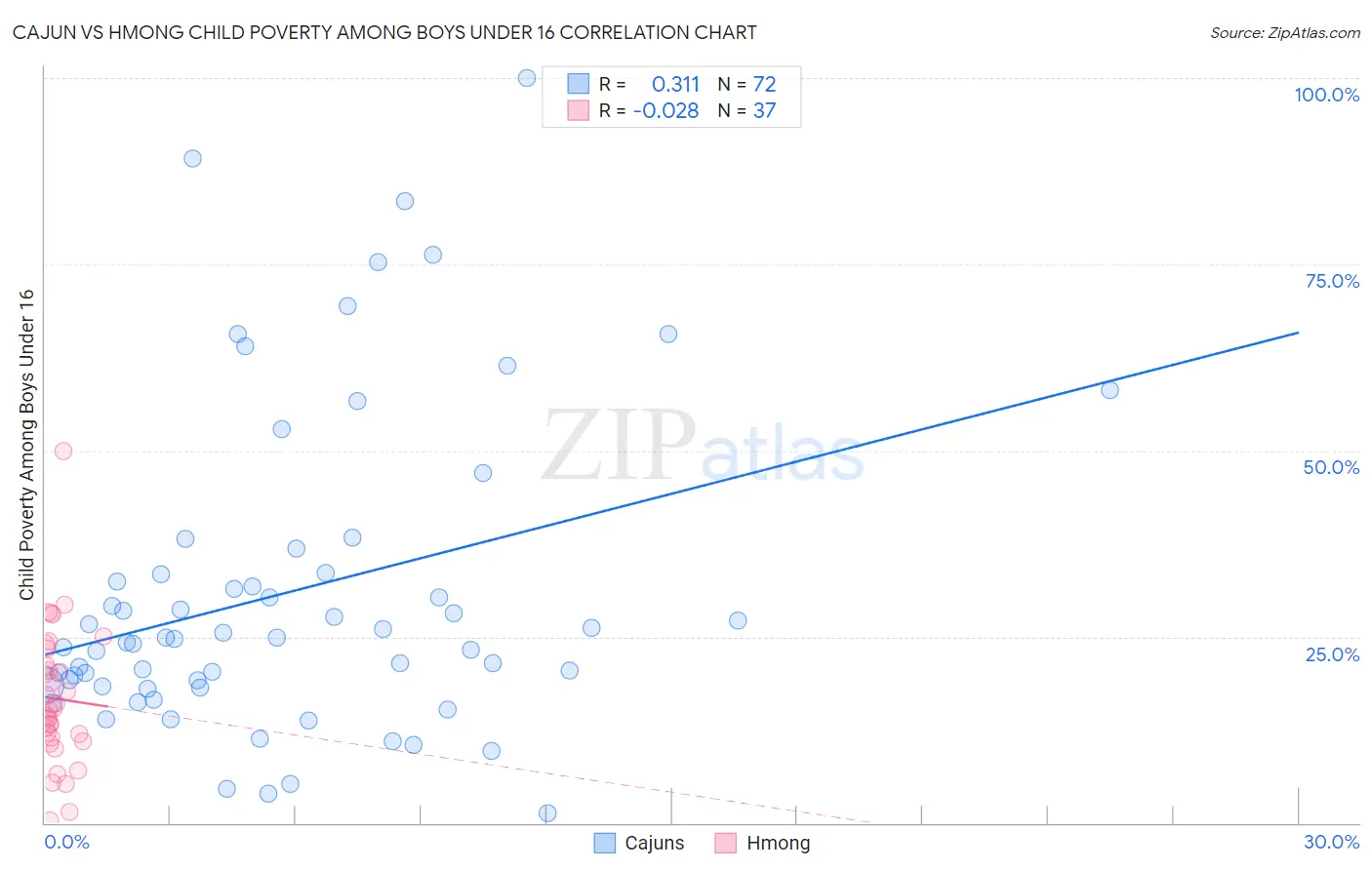 Cajun vs Hmong Child Poverty Among Boys Under 16