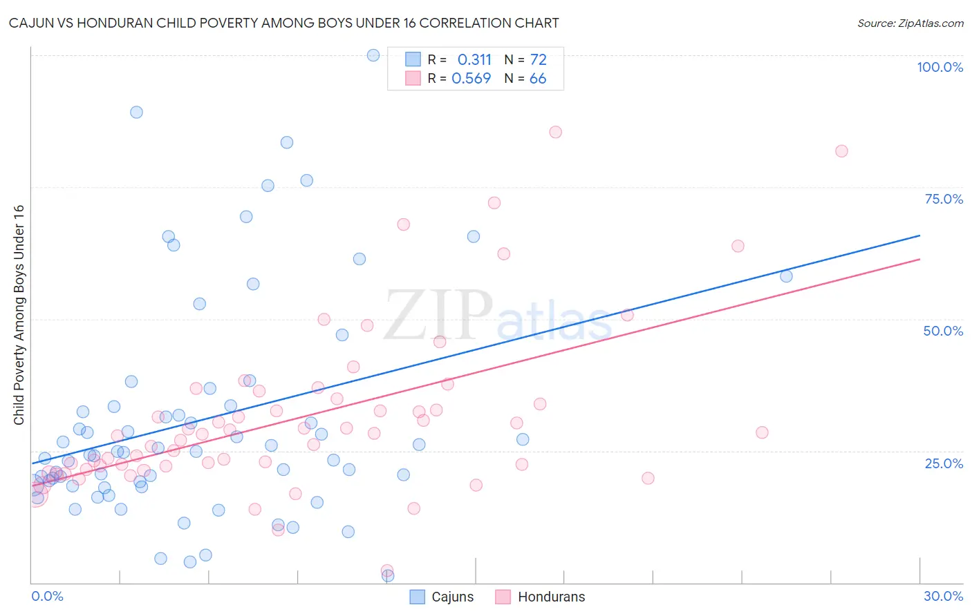 Cajun vs Honduran Child Poverty Among Boys Under 16
